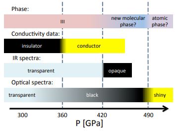 Analisi delle proprietà fisiche dell'idrogeno metallico.fonte: arxiv.org