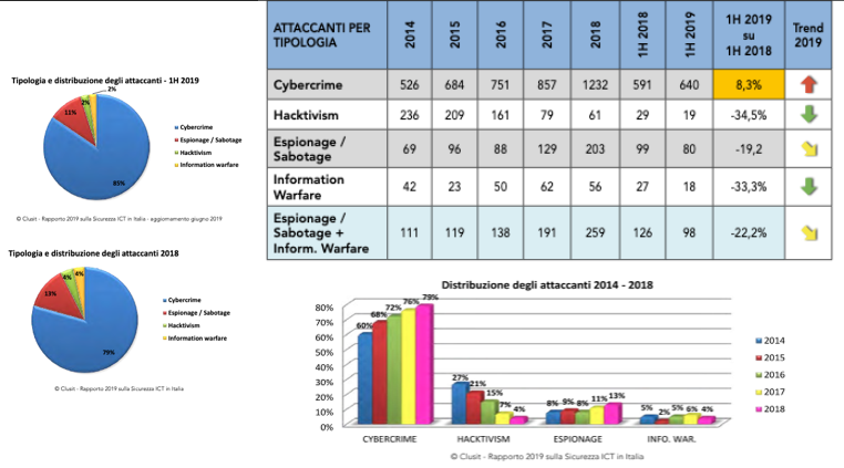 Percentuali delle principali 4 tipologie di attacco mostrate dal 2014 alla prima metà del 2019 - Credits: Rapporto Clusit 2019
