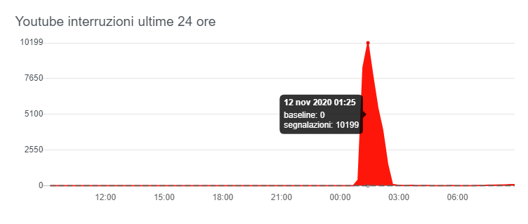 Credit: Downdetector. Il picco delle segnalazioni è avvenuto tra l'una e le due di questa notte.
