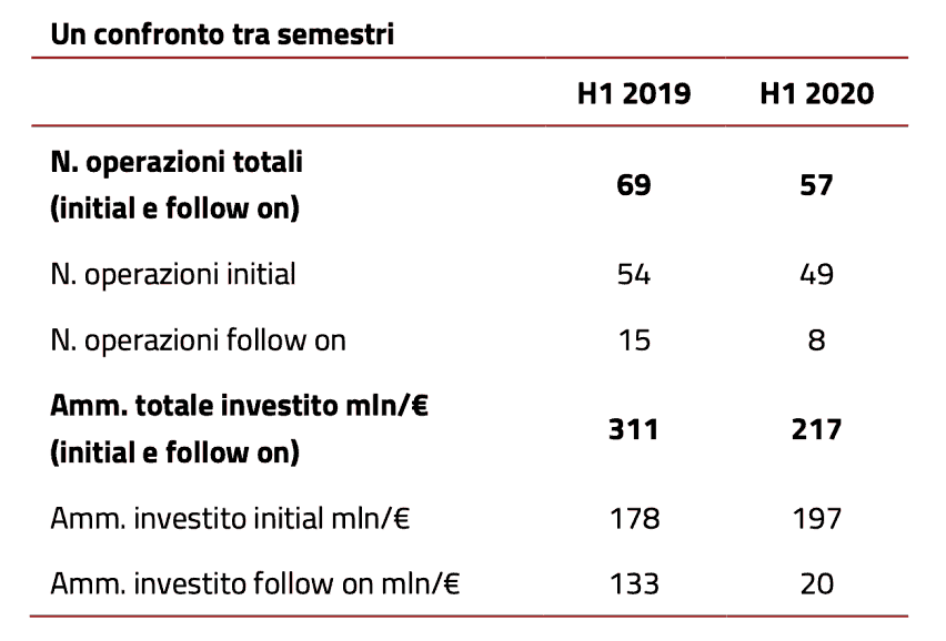 Fonte: Osservatorio Venture Capital Monitor – VeM