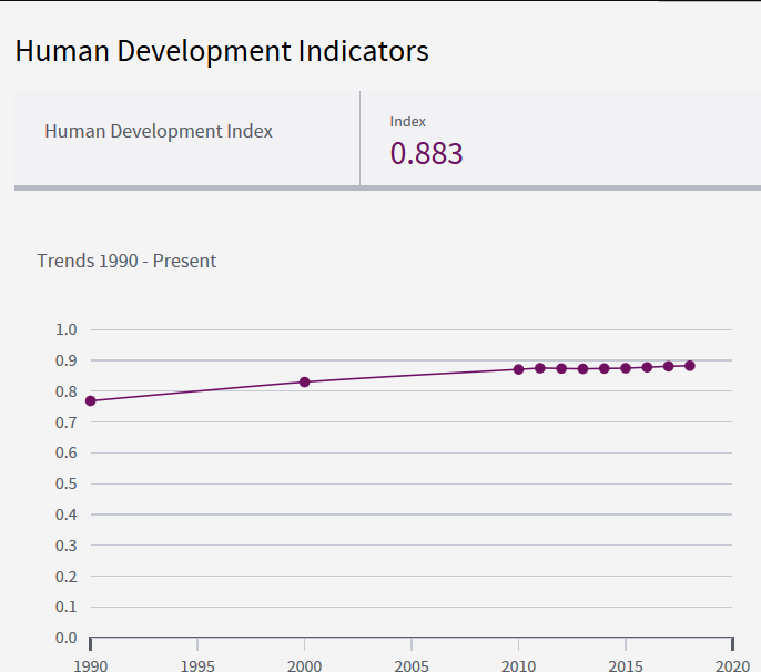 Indice HDI in Italia - United Nations Development Programme