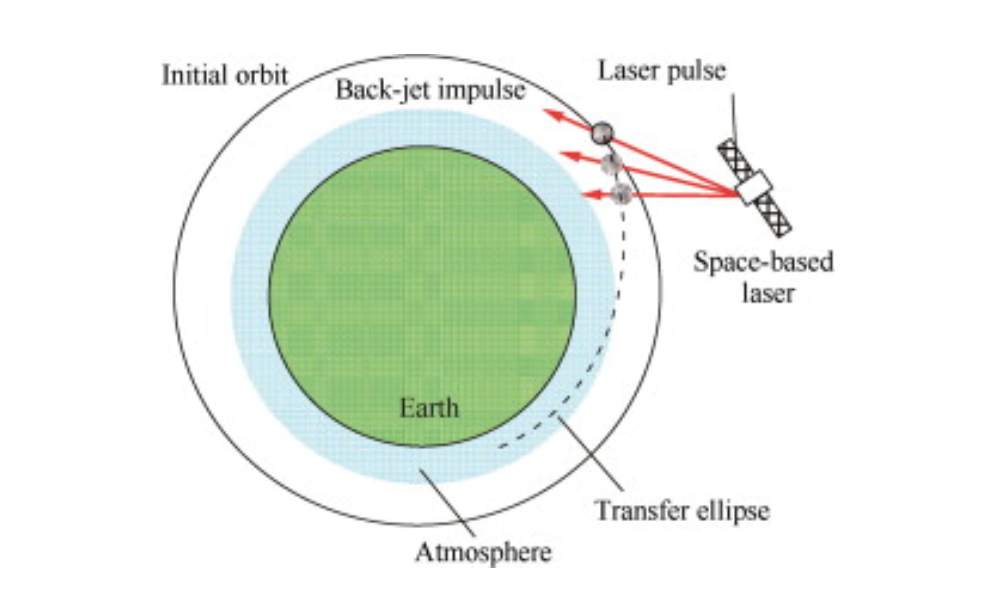 Illustrazione del metodo Laser Based Removal su un detrito spaziale.