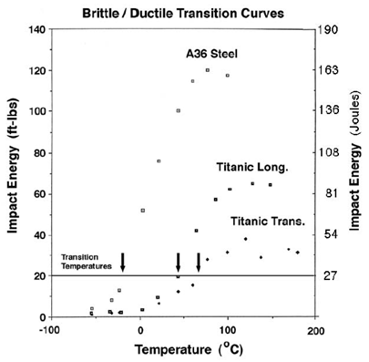 Figura 1: Curve di transizione duttile-fragile per le piastre appartenenti allo scafo del Titanic. Le prove sono state eseguite in direzione longitudinale e trasversale rispetto alla direzione di laminazione delle piastre. La curva dell’acciaio A36 (stand