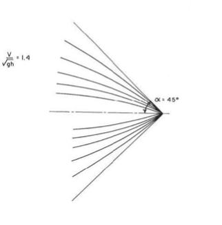 Treno ondoso in regime supercritico. Immagine tratta da The Principles of Naval Architecture Series. Ship Resistance and Flow.