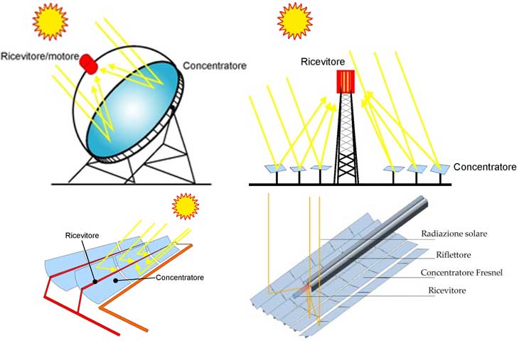 Tecnologie di solare termodinamico. fonte: enea.it