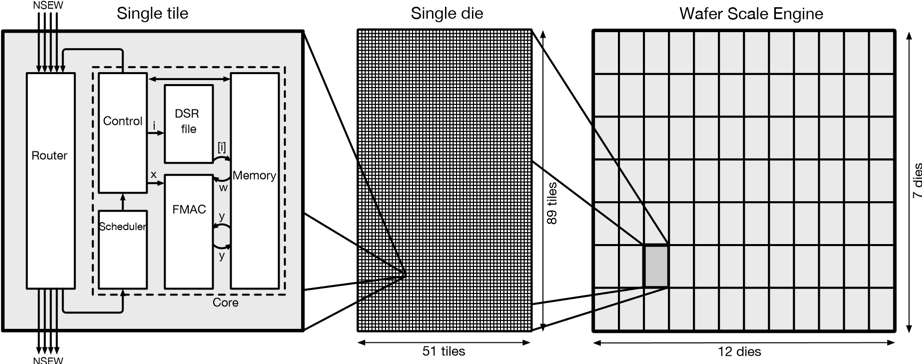 Creato chip con un trilione di transistor e oltre 300.000 core: è il più potente al mondo