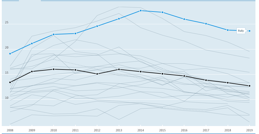 OECD (2020), Youth not in employment, education or training (NEET) (indicator).