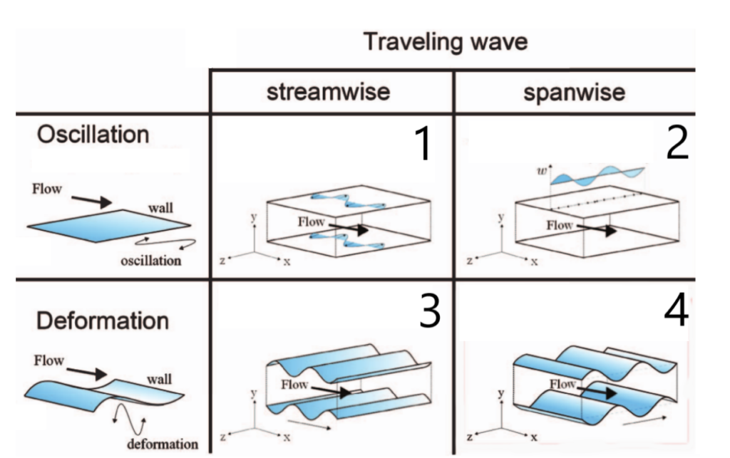 Esempi di Onde Viaggianti: si dividono principalmente in onde oscillatorie e onde di deformazioneFonte: Semantic Scholar