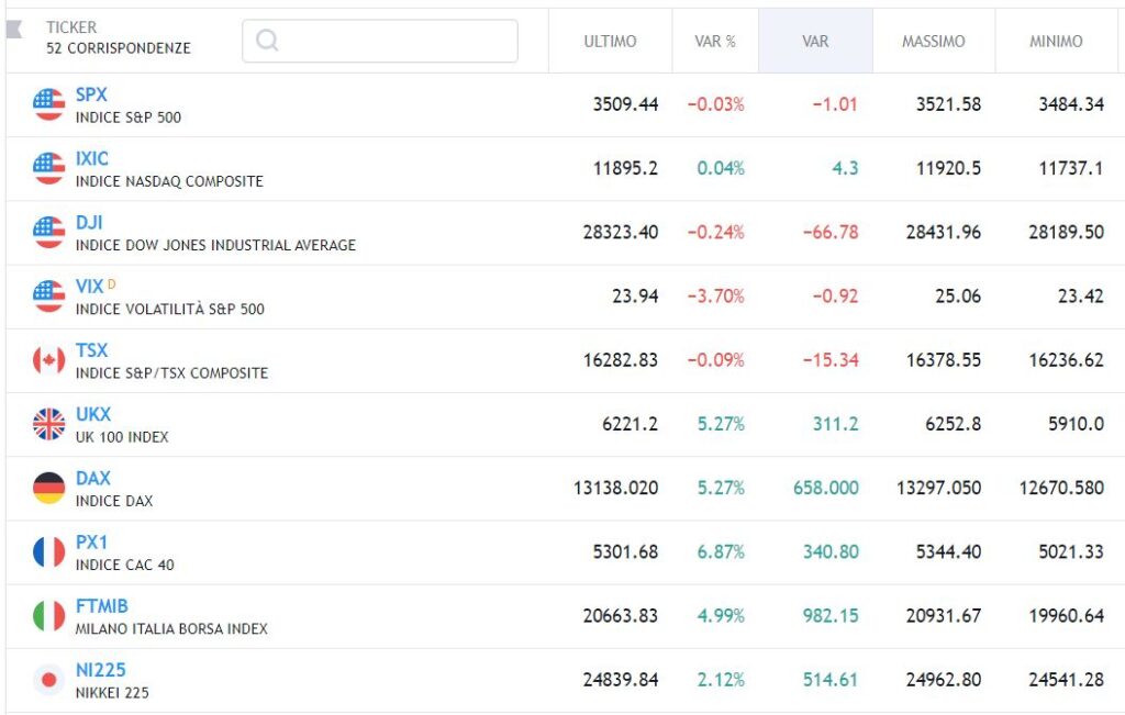 Borse euforiche: elezione Biden o dati sul vaccino?