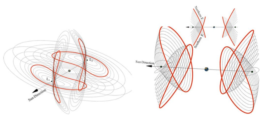Famiglia di orbite di Lyapunov (a sinistra) e orbite Halo (a destra). Credits: Yárnoz, D. García, Joan-Pau Sánchez, and Colin R. McInnes. "Easily retrievable objects among the NEO population." Celestial Mechanics and Dynamical Astronomy 116.4 (2013): 367-