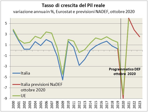 Elaborazione DIPE su dati ISTAT