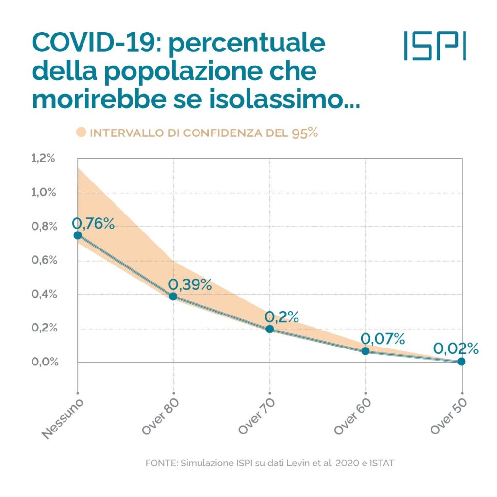 Effetti lockdown selettivo