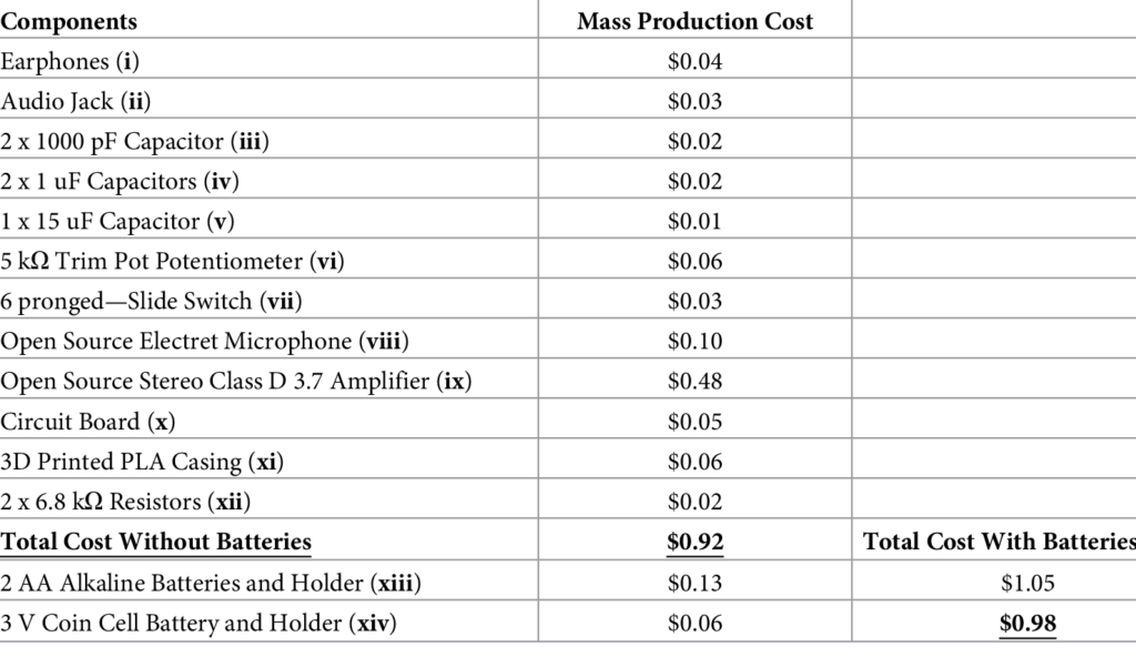 Tabella con i costi dei compoonenti di LoCHAid. Credits: PLOS ONE