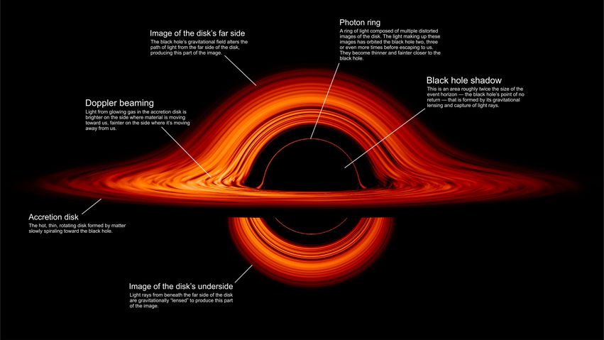 Fotografia del buco neroCredits: NASA’s Goddard Space Flight Center/Jeremy Schnittman