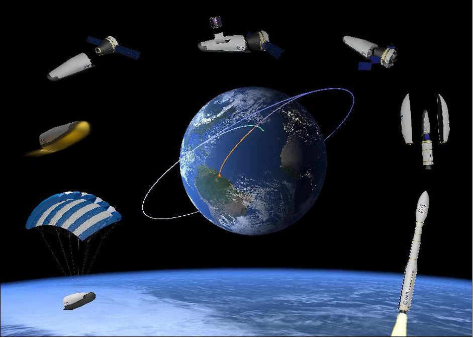 Schema di una missione operativa di Space Rider. Il razzo Vega C porta in orbita il veicolo; una volta conclusa la missione lo Space Rider rientra autonomamente in atmosfera e atterra grazie all'ausilio di un paracadute. Credits: ESA