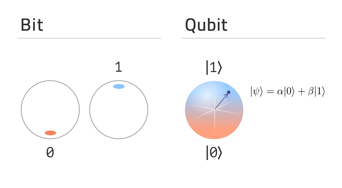 Credit: blog.sintef.com. Il bit può assumere solo dua valori 0/1, per il qubit le possibilità sono pressochè infinite.