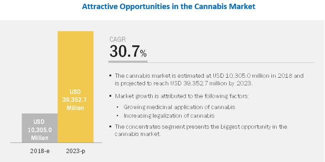Crescita mercato della cannabis