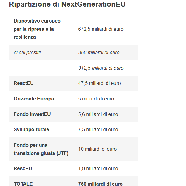 Ripartizione NextGenEU