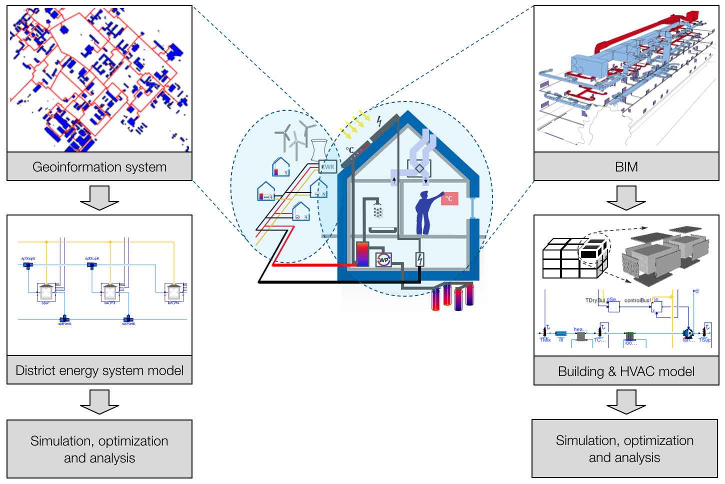 BIM/GIS e Modelica Framework per la progettazione e il funzionamento di sistemi energetici per edifici. Ph: ibpsa.github.io
