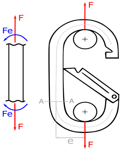 Corpo principale del moschettone sottoposto a trazione e momento flettente dovuto all’eccentricità del carico (a sinistra). Schematizzazione del moschettone sottoposto a trazione considerato nel modello (a destra).