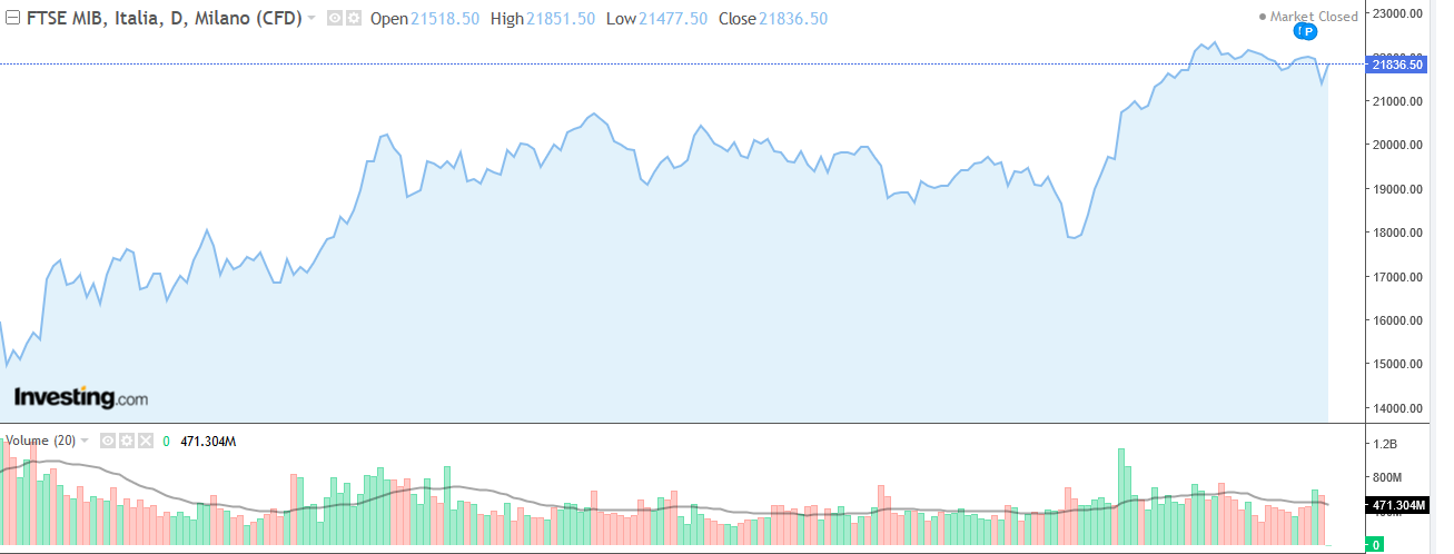 Fonte: Investing.com