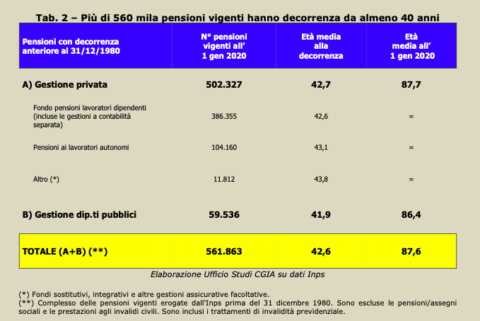 Fonte: LE PENSIONI BABY CI COSTANO 7 MILIARDI. QUANTO IL REDDITO DI CITTADINANZA E QUASI 2 MILIARDI IN PIU’ DI “QUOTA 100”, Ufficio Studi CGIA di Mestre