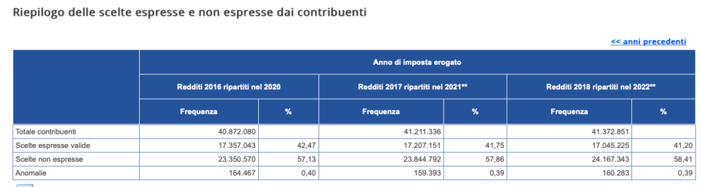 Fonte dati: MEF