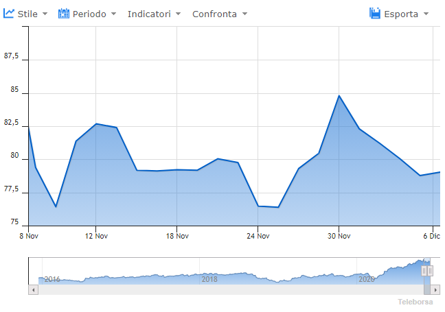 Nell'immagine: Andamento quotazione Zalando. Credits: Teleborsa