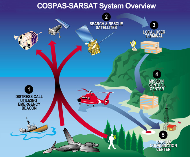 Funzionamento di Cospas-Sarsat. Credits: ESA