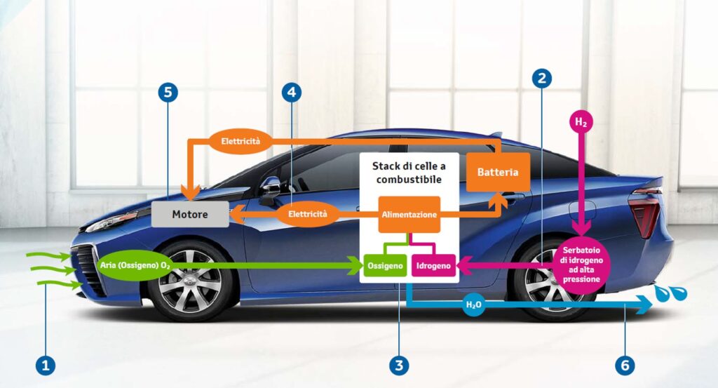 Schema di una Toyota. Fonte: Toyota motor company