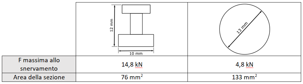 Forza massima allo snervamento (deformazione permanente) calcolata con il modello delle travi curve per una data area della sezione.