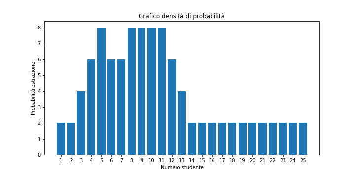 Probabilità estrazione usando un libro di 50 pagine.