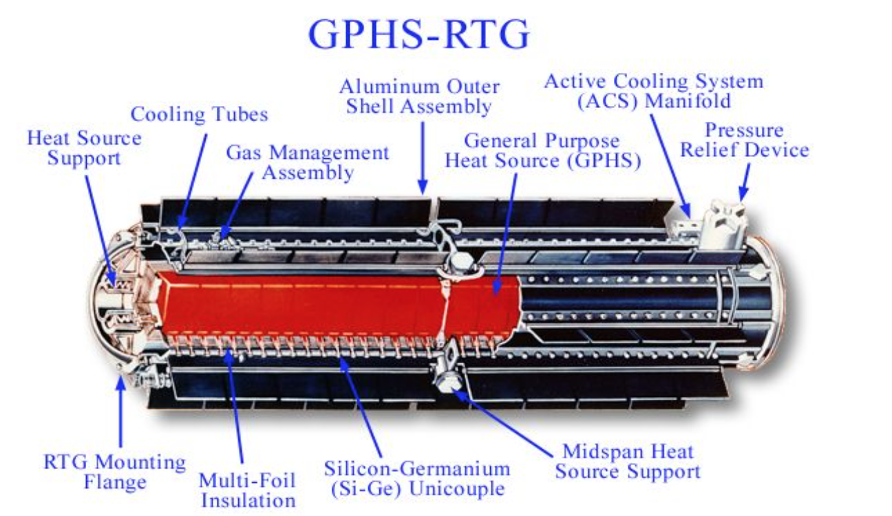 Struttura dell’unità di conversione termica del generatore. La sigla GPHS sta per General Pourpose Heat Source. Fonte: NASA.