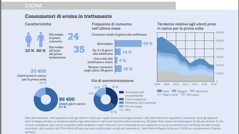 Fonte: Relazione europea sulla droga, Osservatorio europeo sulla droga e tossicodipendenze