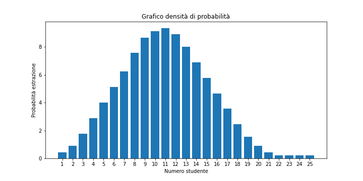 Probabilità estrazione usando un libro di 450 pagine.