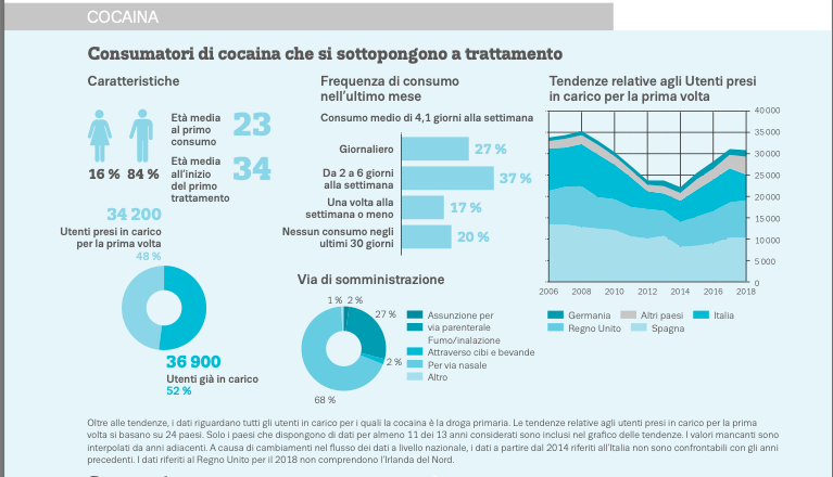 Fonte: Relazione europea sulla droga, Osservatorio europeo sulla droga e tossicodipendenze