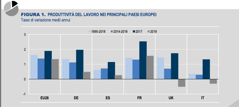 Fonte: Misure di produttività, Istat