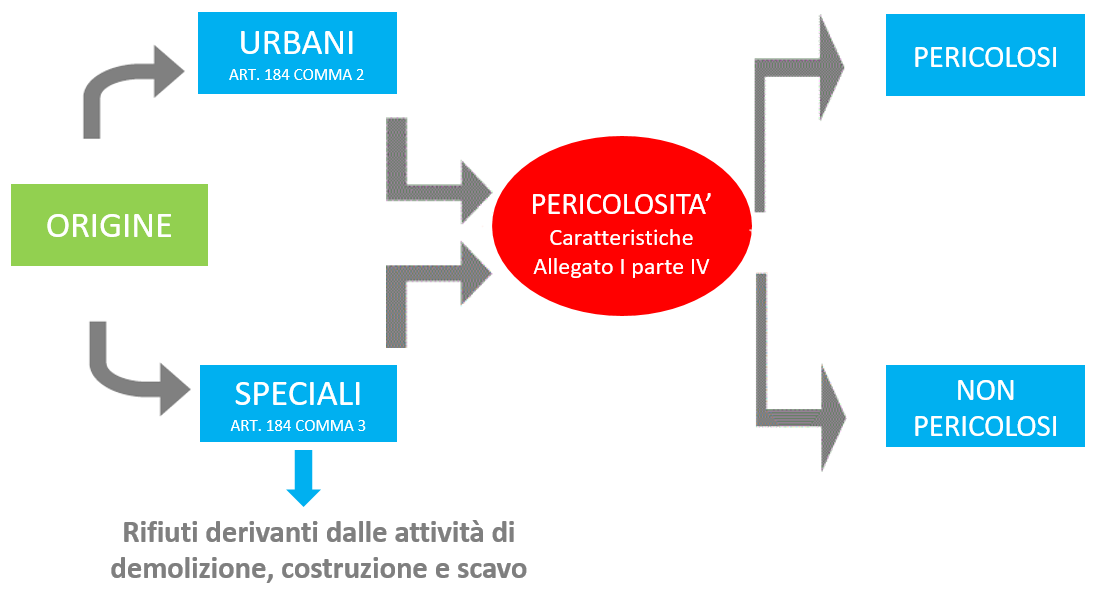 I rifiuti, da blog.blumatica.it