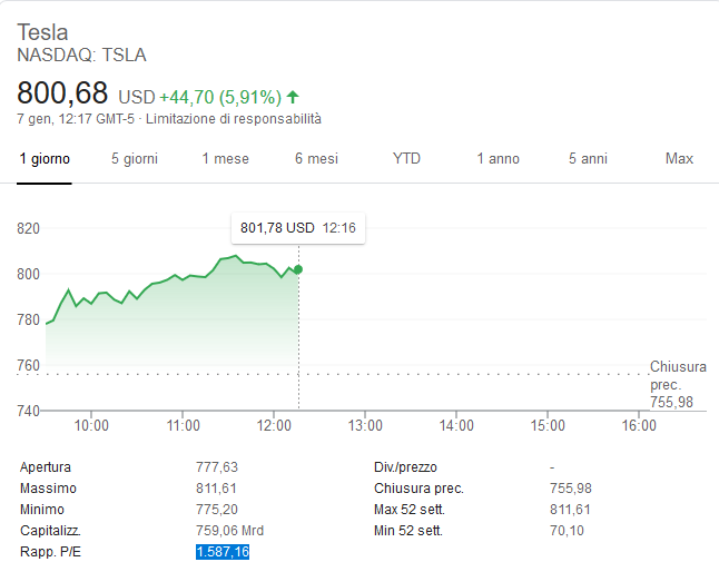 Elon Musk da oggi è l'uomo più ricco al mondo
