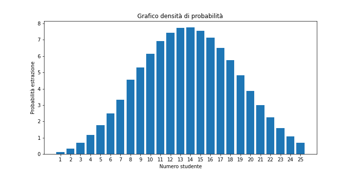 Probabilità estrazione usando un libro di 2500 pagine.