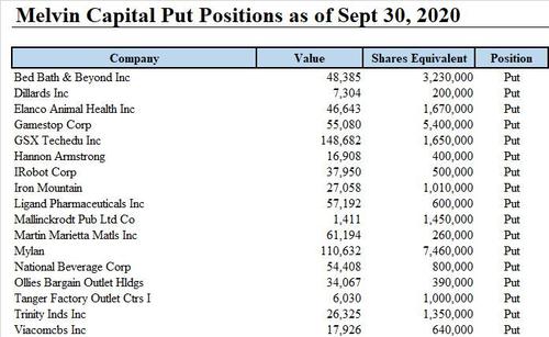 Melvin Capital Puts