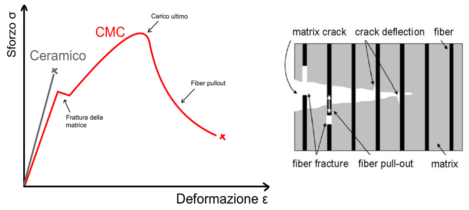 A sinistra confronto fra un ceramico e un composito a matrice ceramica. A destra una schematizzazione dei meccanismi di rinforzo nei CMC. Fonte: F. Breede AND M. Frieß, Deutsches Zentrum fur Luft- und Raumfahrt