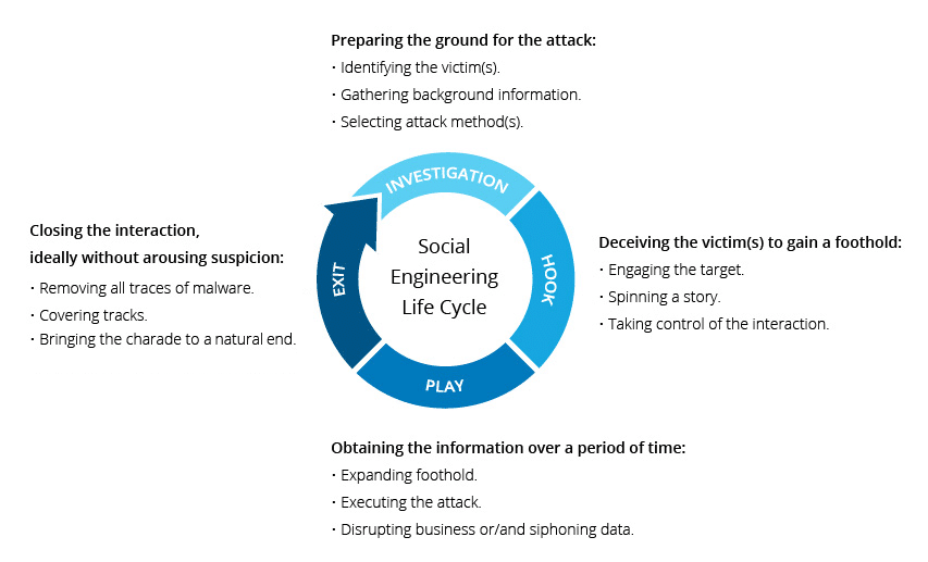 Il ciclo di un attacco di Social Engineering. Credits: Imperva