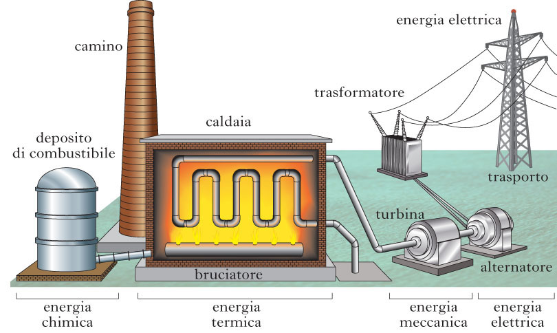 Schema di centrale termoelettrica a combustibile fossile - Fonte: treccani.it