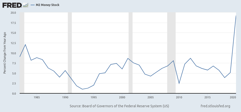 Nel grafico si può vedere gli aumenti percentuali annuali in M2 per gli USA.