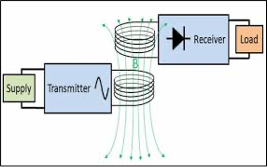 Schema di funzionamento della Wireless technology