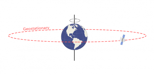 Orbita GEO. Credits: Everythingrf