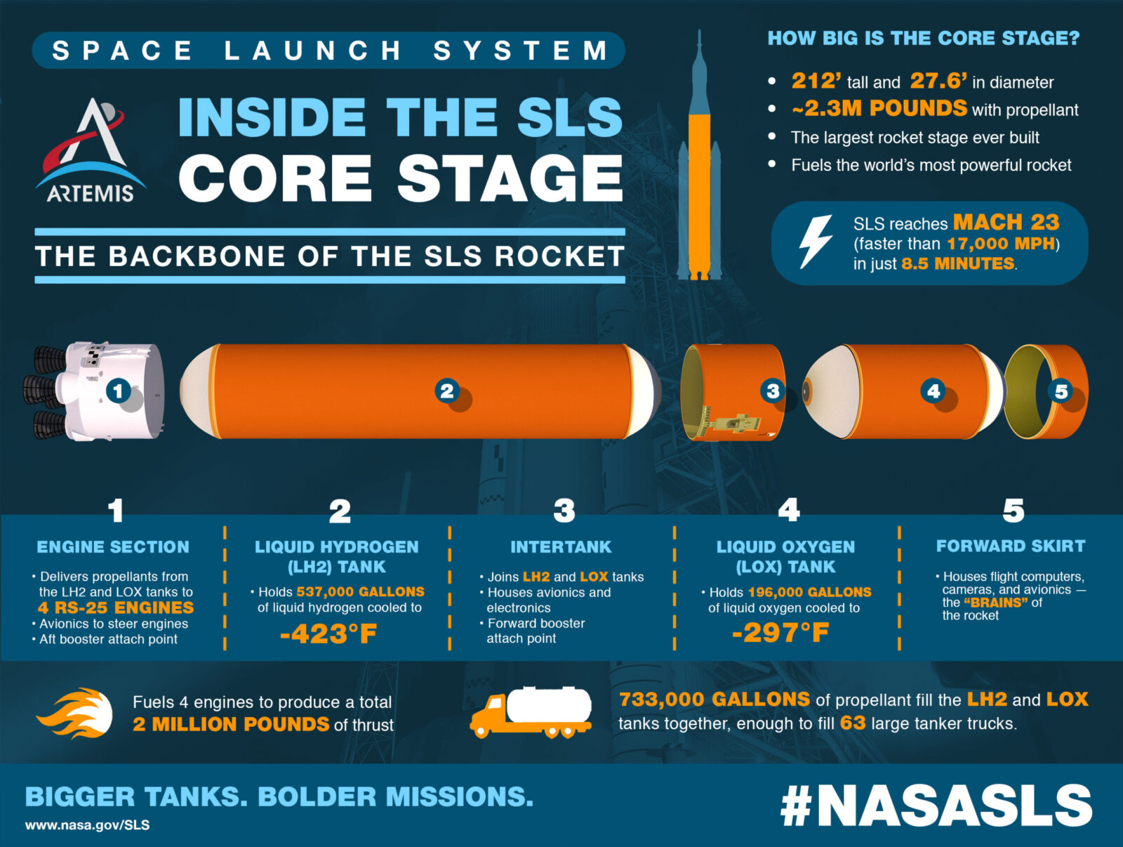 Infografica del SLS Core Stage. Credit: NASA