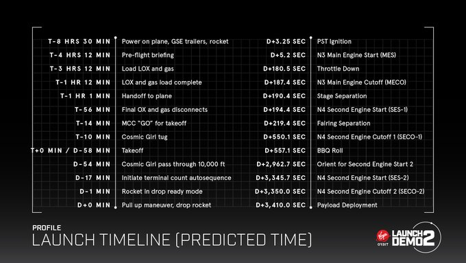 Launch Timeline dichiarata dalla compagnia Virgin Orbit. Crediti: Virgin Orbit