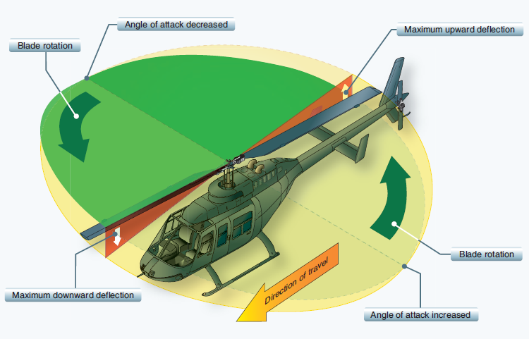 Esempio di elicottero in avanzamento con disco rotorico inclinato in avanti. Crediti: Helycopter Flying Handbook, Federal Aviation Administration.